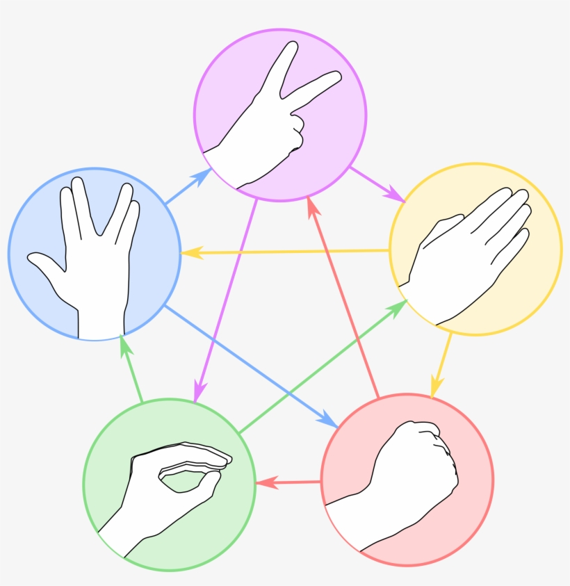 Direct Code Links - Rock Paper Scissors Lizard Spock, transparent png download