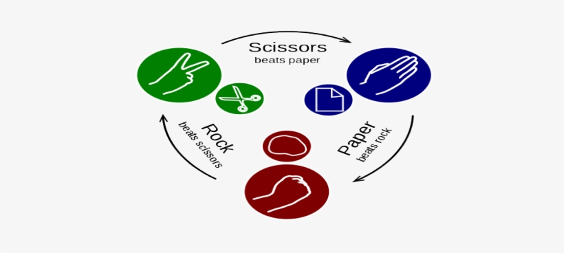 Rock Paper Scissors Triangle, transparent png download