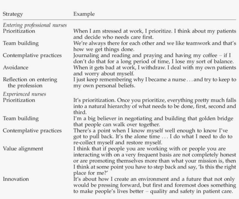 Strategies Used To Overcome Obstacles To Good Work - Nursing, transparent png download