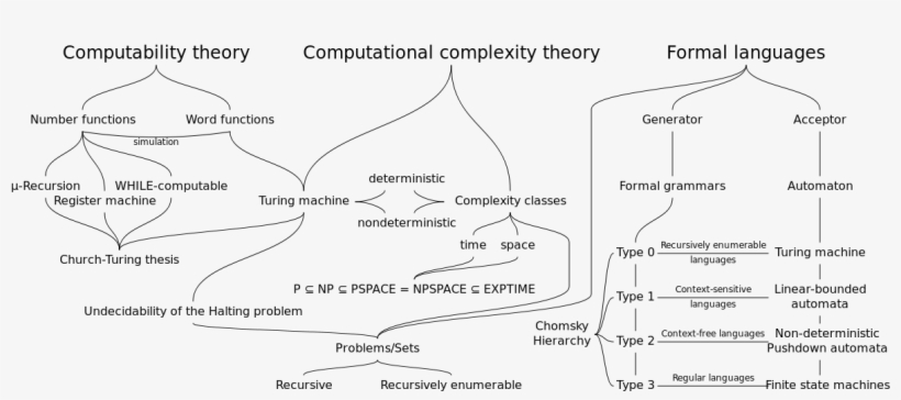 Theoretical Computer Science, transparent png download