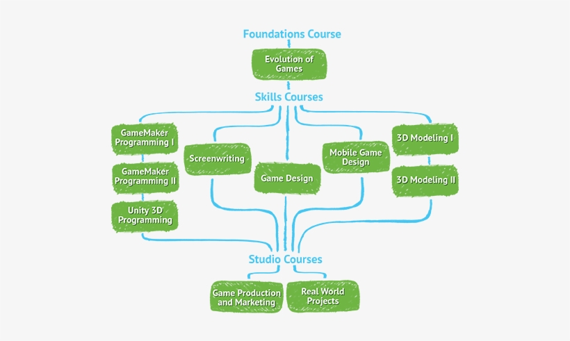 How Zulama Can Ignite Computer Science And Design At - Game Design Chart, transparent png download