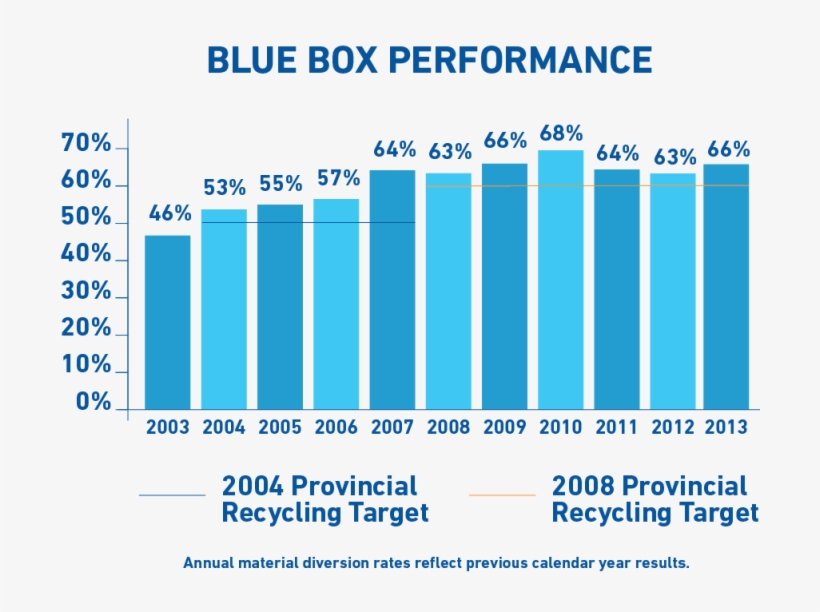 Program Diversion Performance - Blue Box Program Ontario, transparent png download