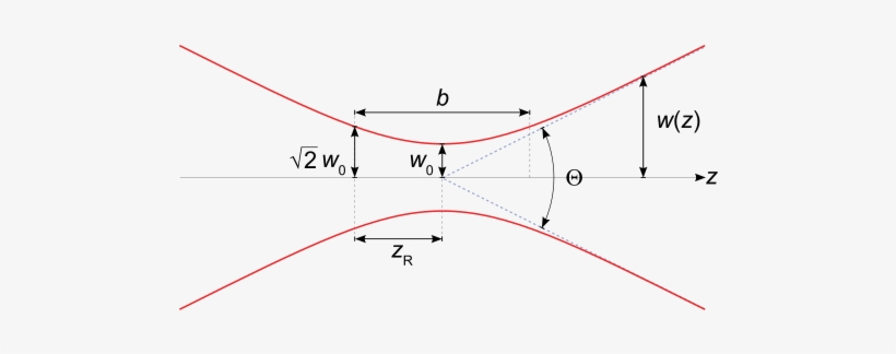 The Beam Has A Divergence Angle Θ, And It Has A Minimum - Gaussian Beam, transparent png download