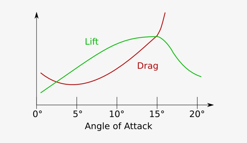 Lift Drag - Lift Drag Angle Of Attack, transparent png download