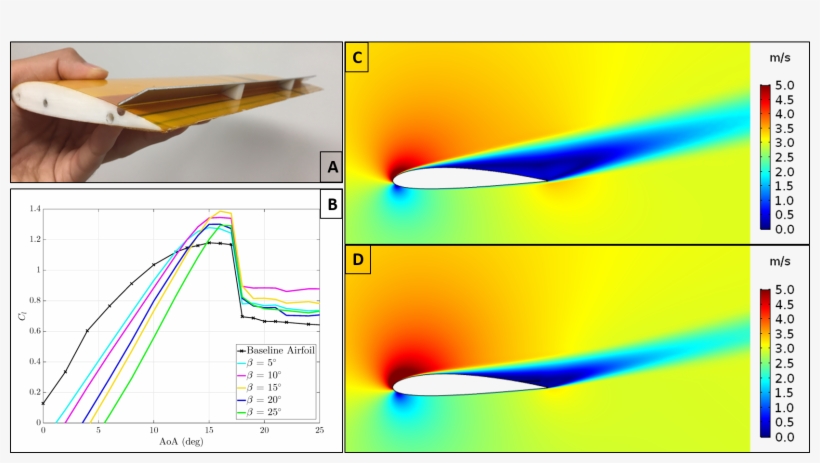 2d Wing Section Prepared For Wind Tunnel Experiments Lift Transparent Png 1660x857 Free Download On Nicepng