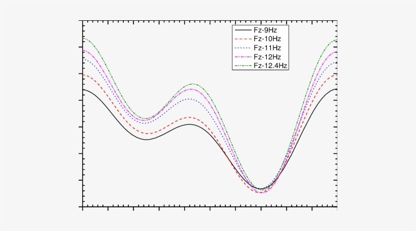 Time-dependent Vertical Thrust For Various Frequencies - Plot, transparent png download