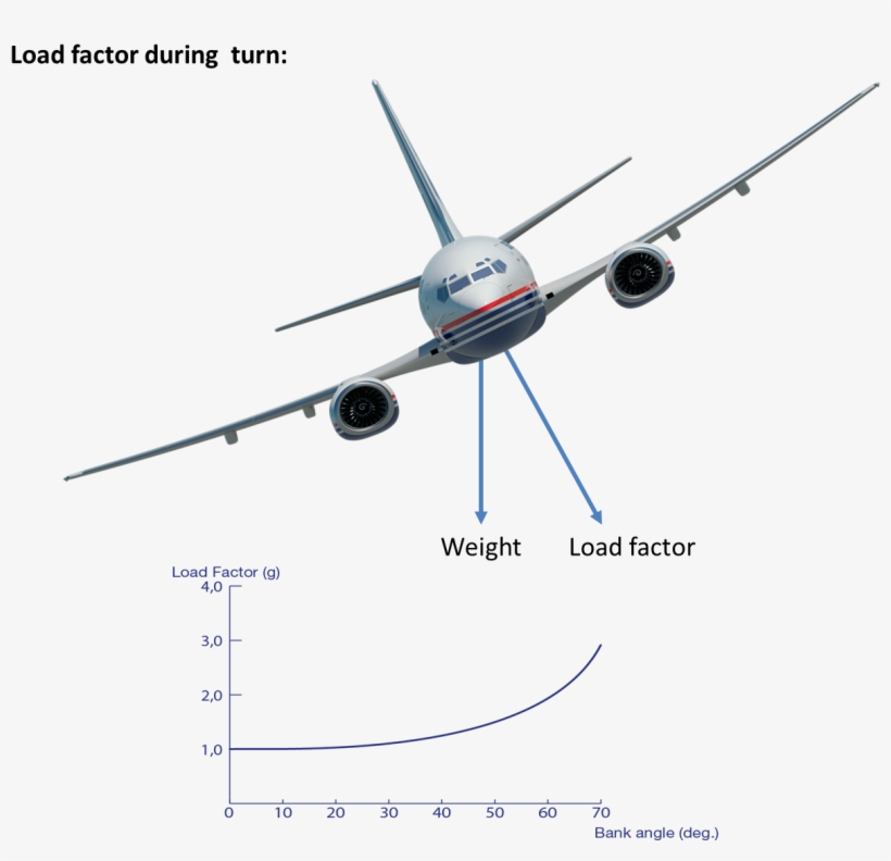 The Increase Of Lift Required Is A Function Of Bank - Monoplane, transparent png download
