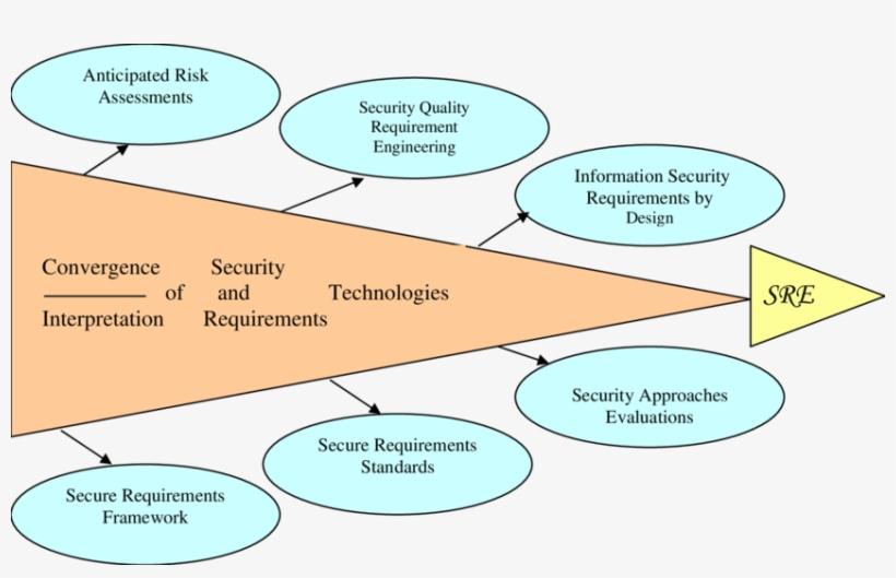 Sre Research Directions - Research, transparent png download