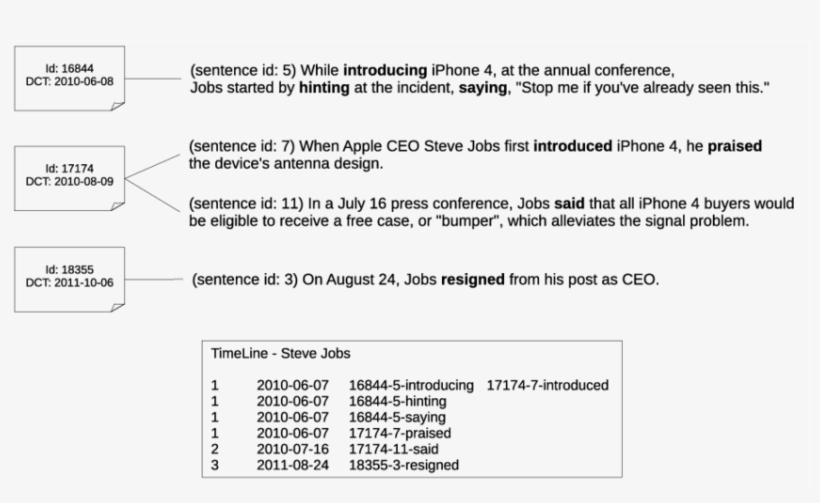 Example Of The Steve Jobs Timeline - Science, transparent png download