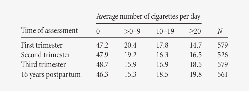 Prevalence Of Maternal Cigarette Smoking - Abnormal Child And Adolescent Psychology, transparent png download