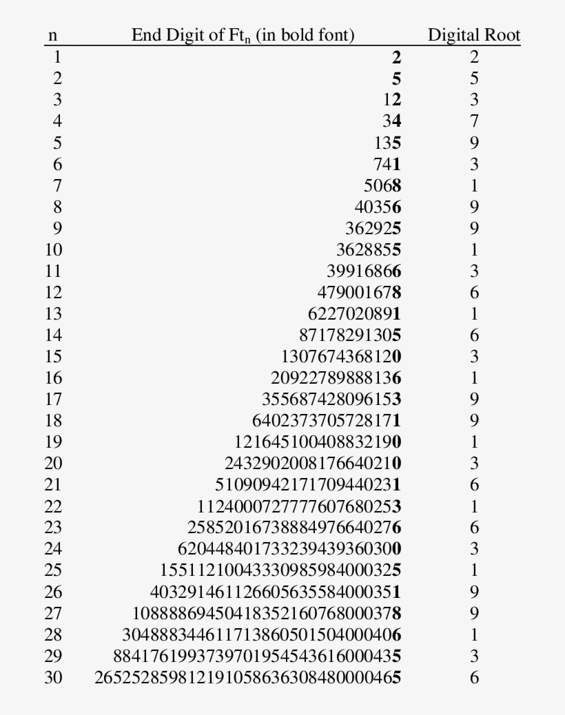 End Digit And Digital Root Of The First 30 Factoriangular Digital