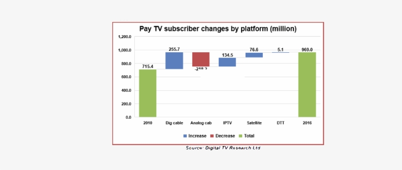 Digital Tv Research Pay Tv - Number, transparent png download