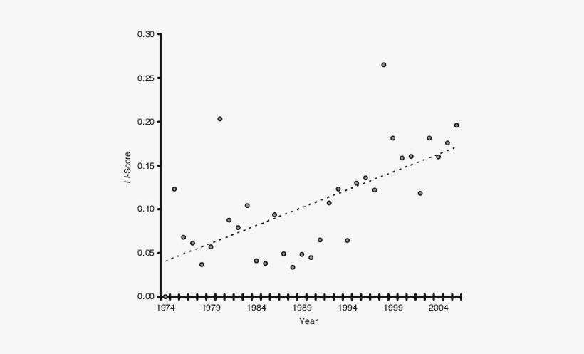 Level Of Interest In Police Psychology Research From - Scatter Plot, transparent png download