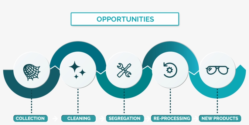 Circular Ocean Will Guide Communities On How Best To - Circle, transparent png download