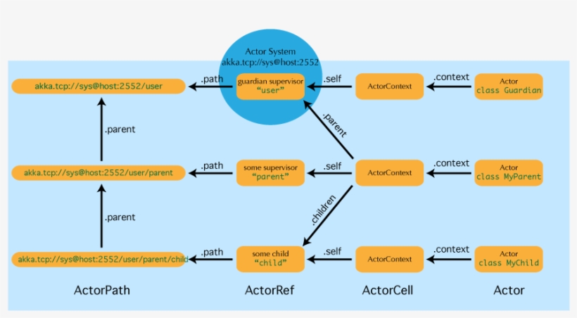 Actorpath - Akka Actor System, transparent png download