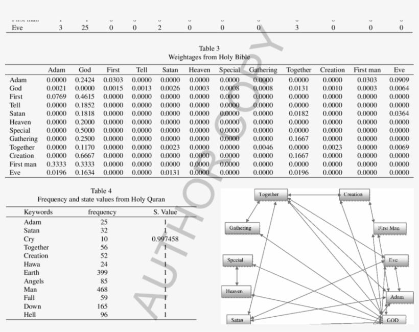 Semantic Linked Network Of Adam From Holy Bible - Diagram, transparent png download