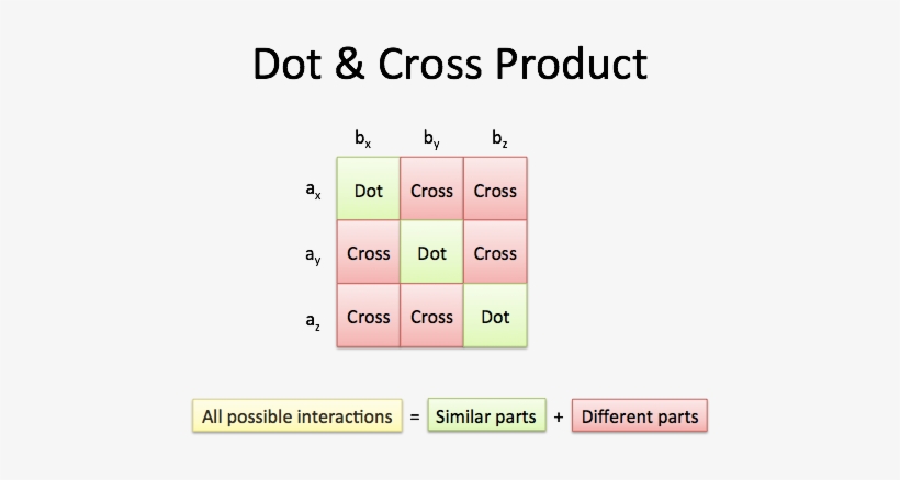 Cross Product Interaction Grid - Vector Calculus In Programming, transparent png download