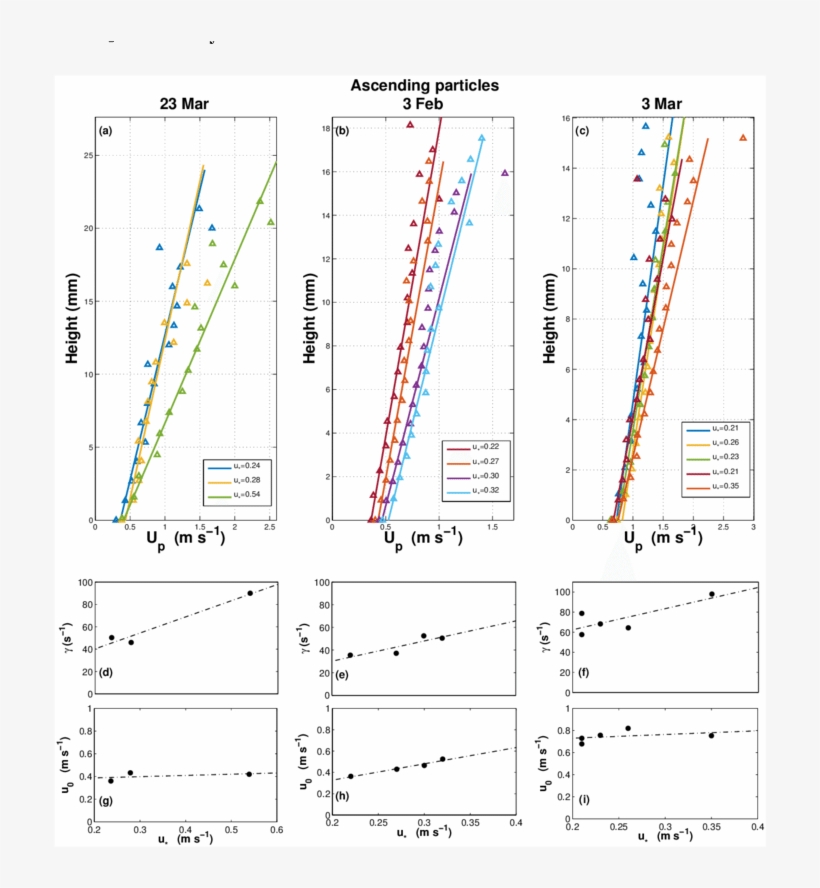 A C) Average Ascending Snow Particle Horizontal Velocities - Diagram, transparent png download
