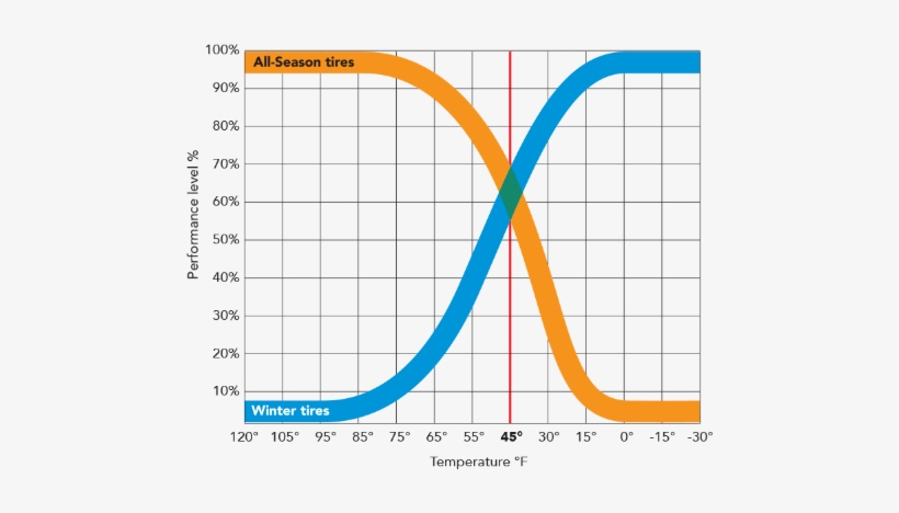 The Rubber Compounds That Make Up Winter Tires Are - Diagram, transparent png download