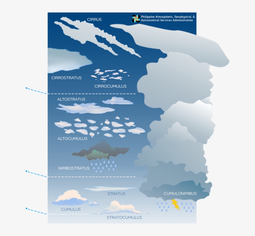 Mostly Composed Of Water Droplets But May Also Contain - Poster, transparent png download