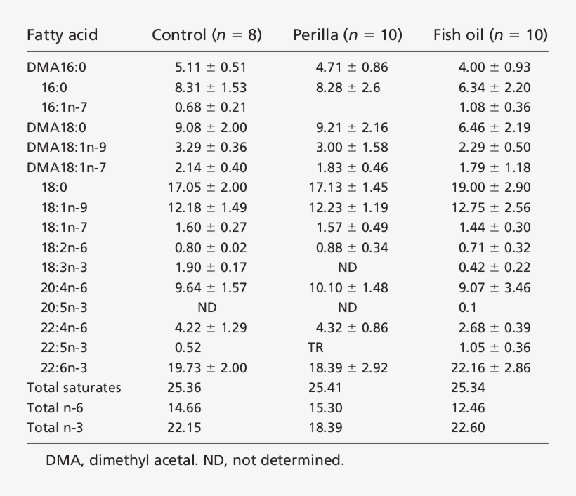 Fatty Acid Composition Of Ethanolamine Phosphoglycerides - Fatty Acid, transparent png download