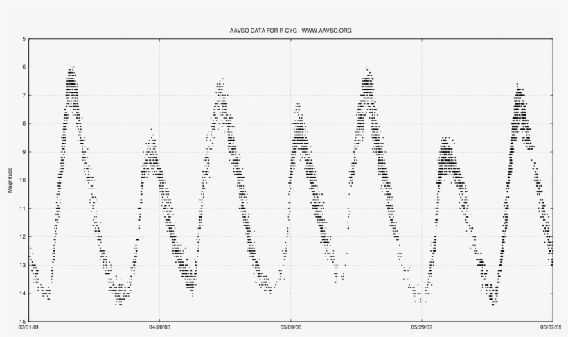 R Cygni Light Curve - Diagram, transparent png download