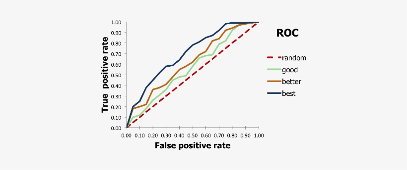 Images/roc Theory Small - Roc Curve Example Transparent PNG - 450x319 ...
