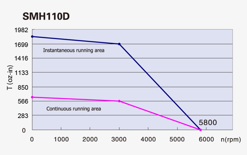 Kinco Smh110d 1250w Torque Curve - Torque, transparent png download