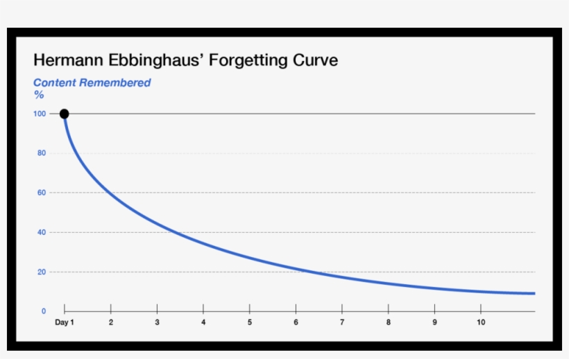 20180107 Forget Curve - Plot, transparent png download