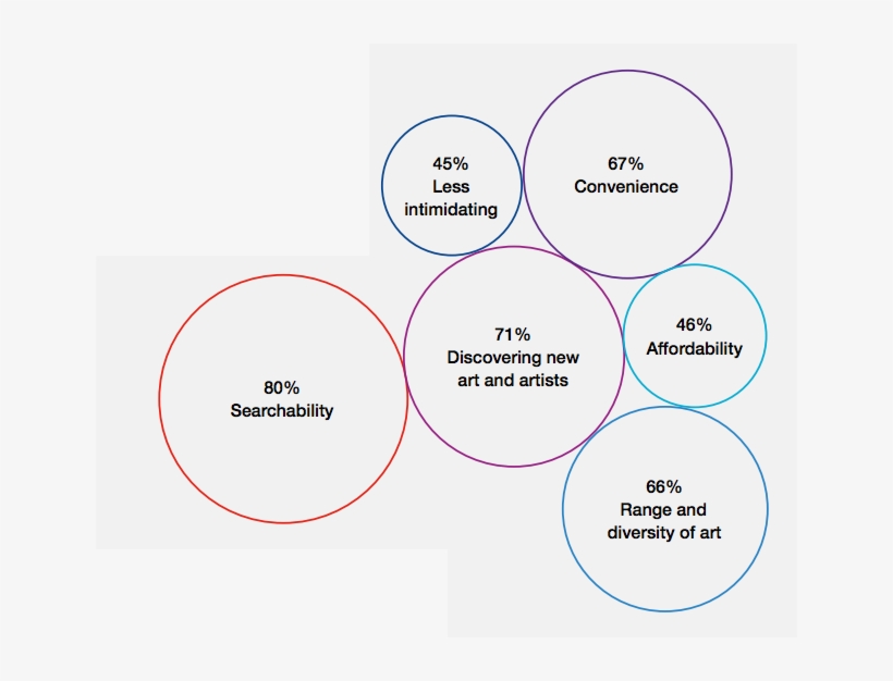 Advantages Of The Online Art Market - Art, transparent png download