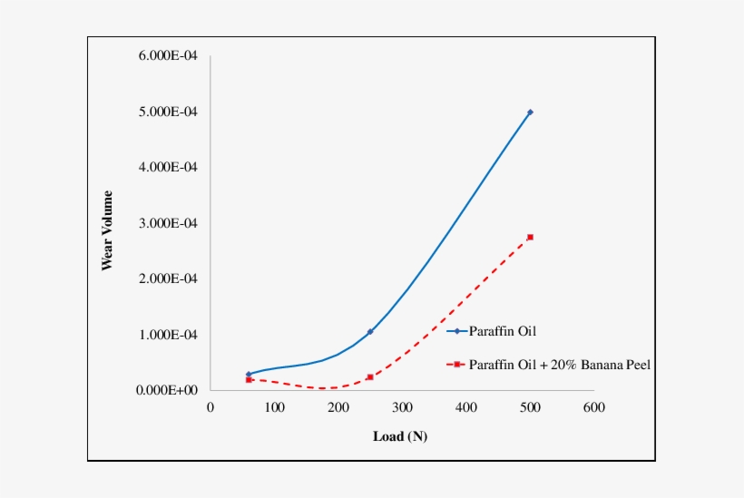 Wear Scar Diameter Of Paraffin Oil And Paraffin Oil - Banana Peel, transparent png download
