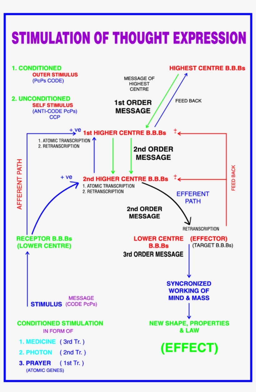 Conditioned And Unconditioned Thought Expressions - Indian Express Limited, transparent png download