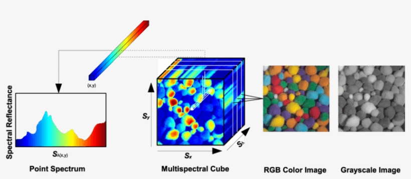 A Hyperspectral Image Is Represented As A 3d Cube - Hyperspectral Imaging, transparent png download