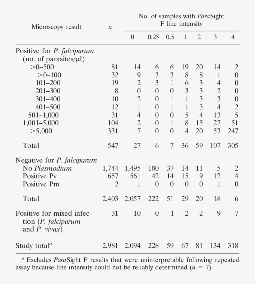 Cross-tabulation Of Parasight F Line Intensity Against - Document, transparent png download