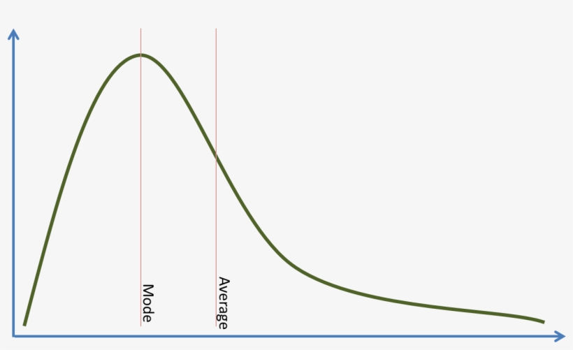 If This Is The Customer Revenue Distribution, If We - Normal Distribution, transparent png download