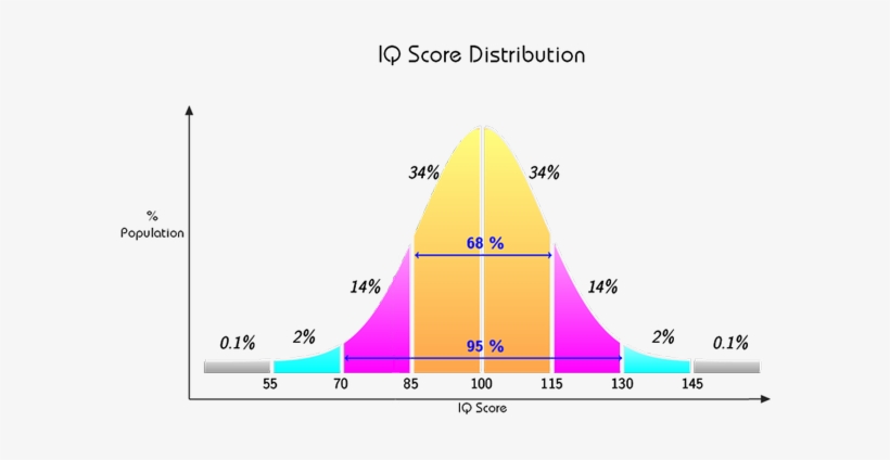 The Intelligence Sweet Spot - Iq Distribution, transparent png download