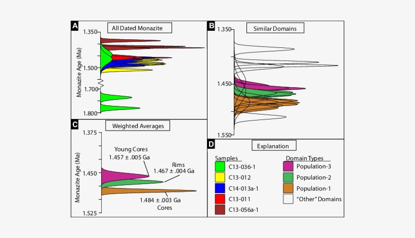 Each Bell-curve Represents Analyses From A Single Compositional - Diagram, transparent png download