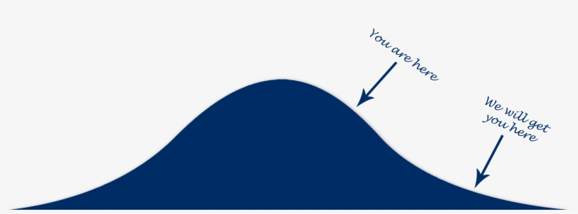 Photos Of Gmat Bell Curve, transparent png download