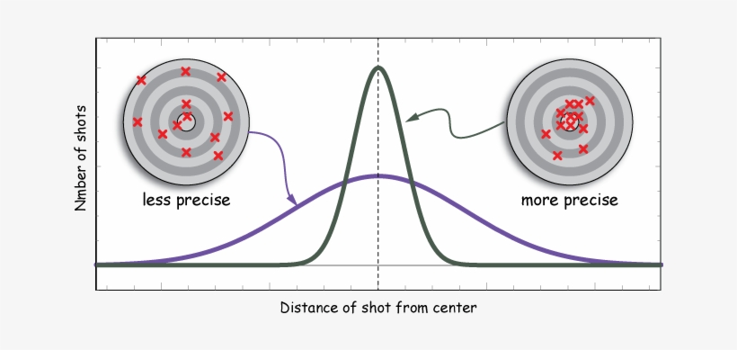 The Dart Spread On The Right Is Clustered Closer Together, - Distribution Dart, transparent png download