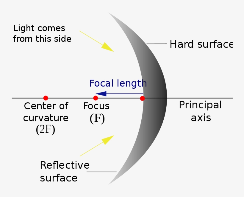 Wikipedia - Concave Mirror Diagram Labeled, transparent png download