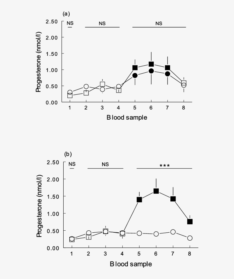 Plasma Progesterone During A Floor Test And A Gunshot - Diagram, transparent png download