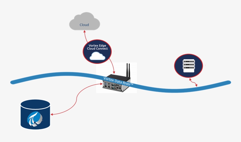 Data Store Connect Usage Diagram, transparent png download