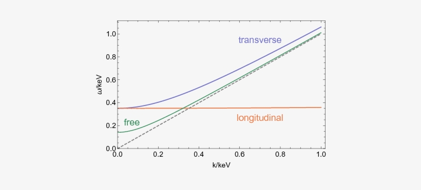 The Photon Dispersion Relation In Solar Core Plasma - Diagram, transparent png download