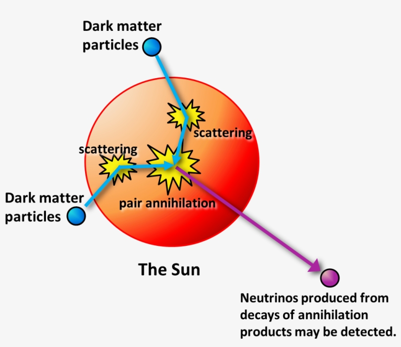 Dark Matter Is Known To Be 5 To 6 Times More Abundant - Electricity Generation, transparent png download