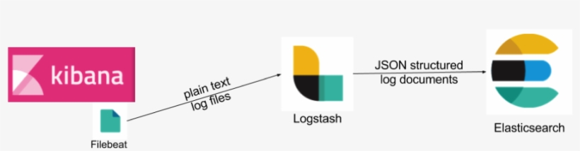 How To Ship Cabana Logs To Elasticsearch - Elasticsearch Kibana, transparent png download