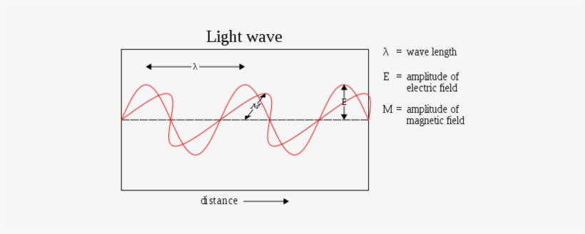 Electromagnetic Radiation Can Be Drawn As An Oscilating - Theoretical Models Of Light, transparent png download