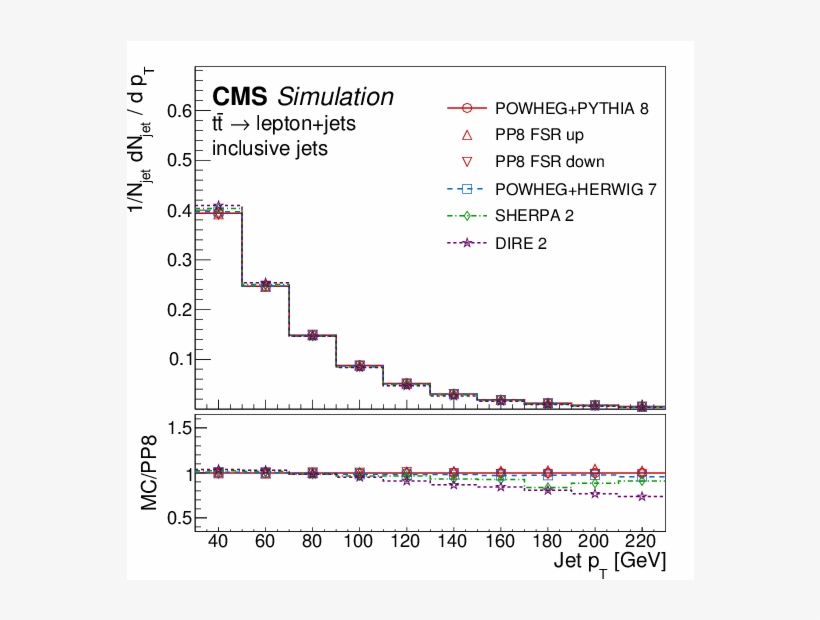 Transverse Momentum Distribution At The Particle Level - Jet, transparent png download
