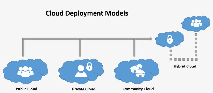 Cloud Computing Deployment Structures Diagram - Cloud Computing Deployment Model Png, transparent png download