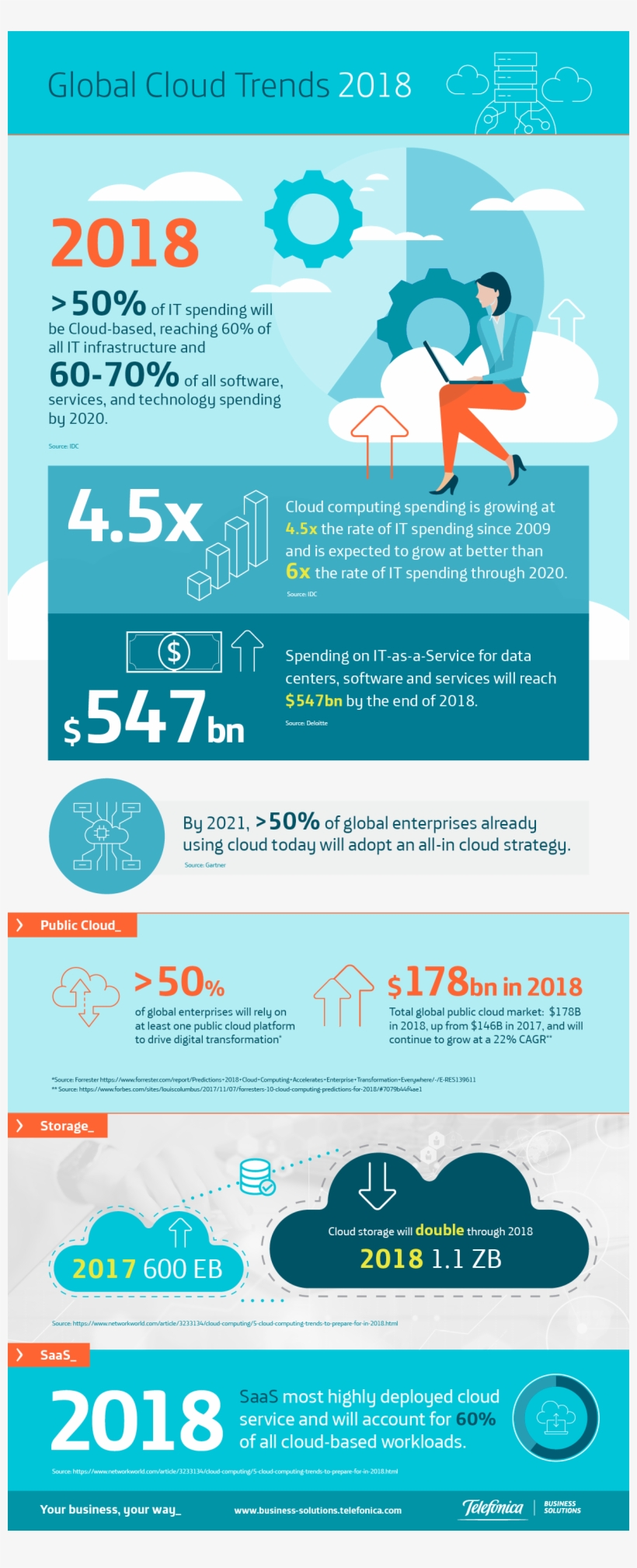 Cloud Trends - Infographic, transparent png download