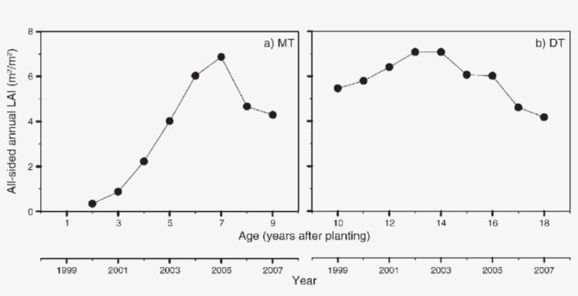 All-sided Annual Leaf Area Index During The Development - Plot, transparent png download